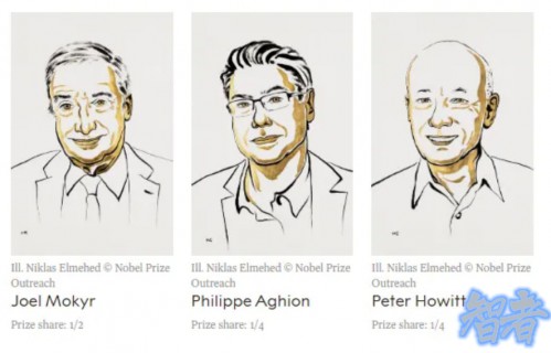 2025年 诺贝尔 经济学奖 公布！