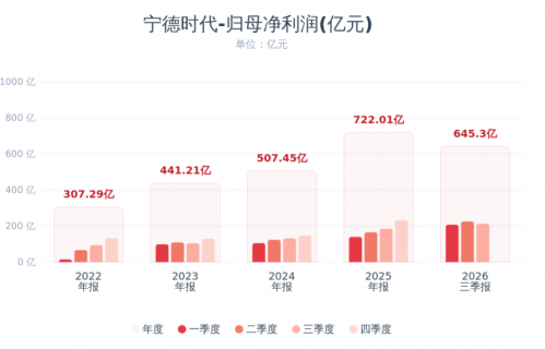 宁德时代：前三季度净利润同比增长31.6%