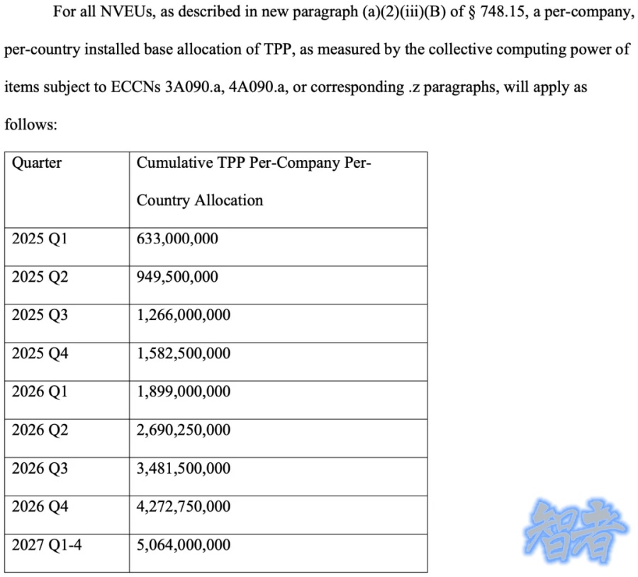 美国公示AI出口管制最严新规，英伟达、甲骨文 强烈抗议-第3张图片.jpg