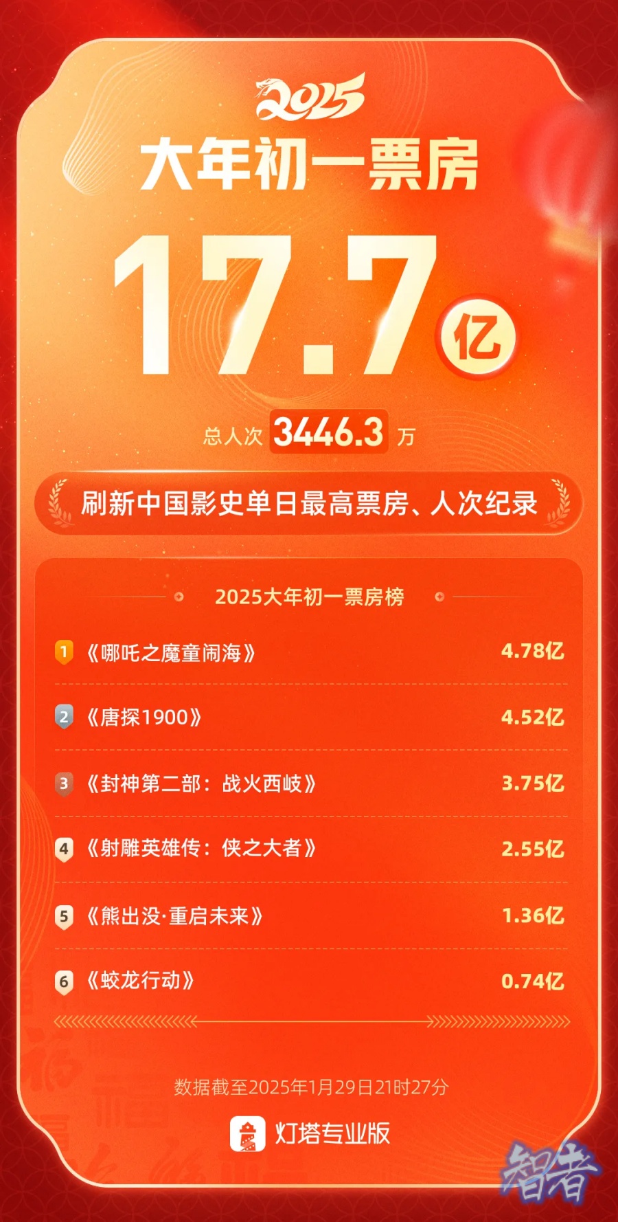 单日票房破纪录，春节档的震撼才刚刚开始-第2张图片.jpg