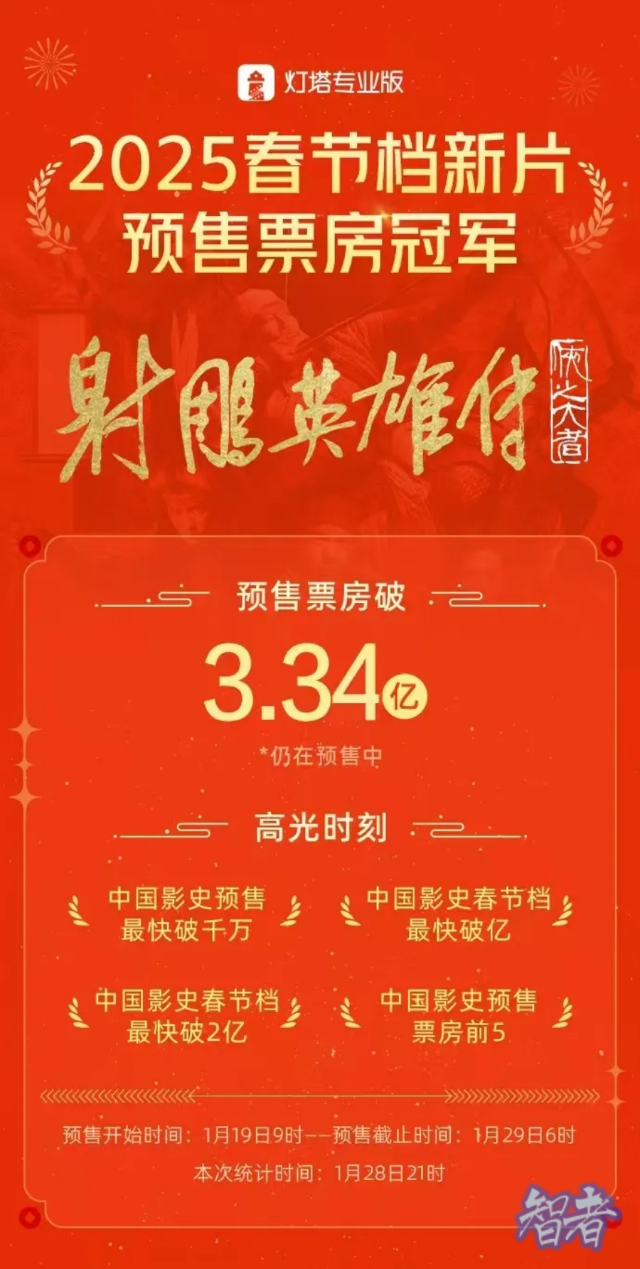 单日票房破纪录，春节档的震撼才刚刚开始-第3张图片.jpg