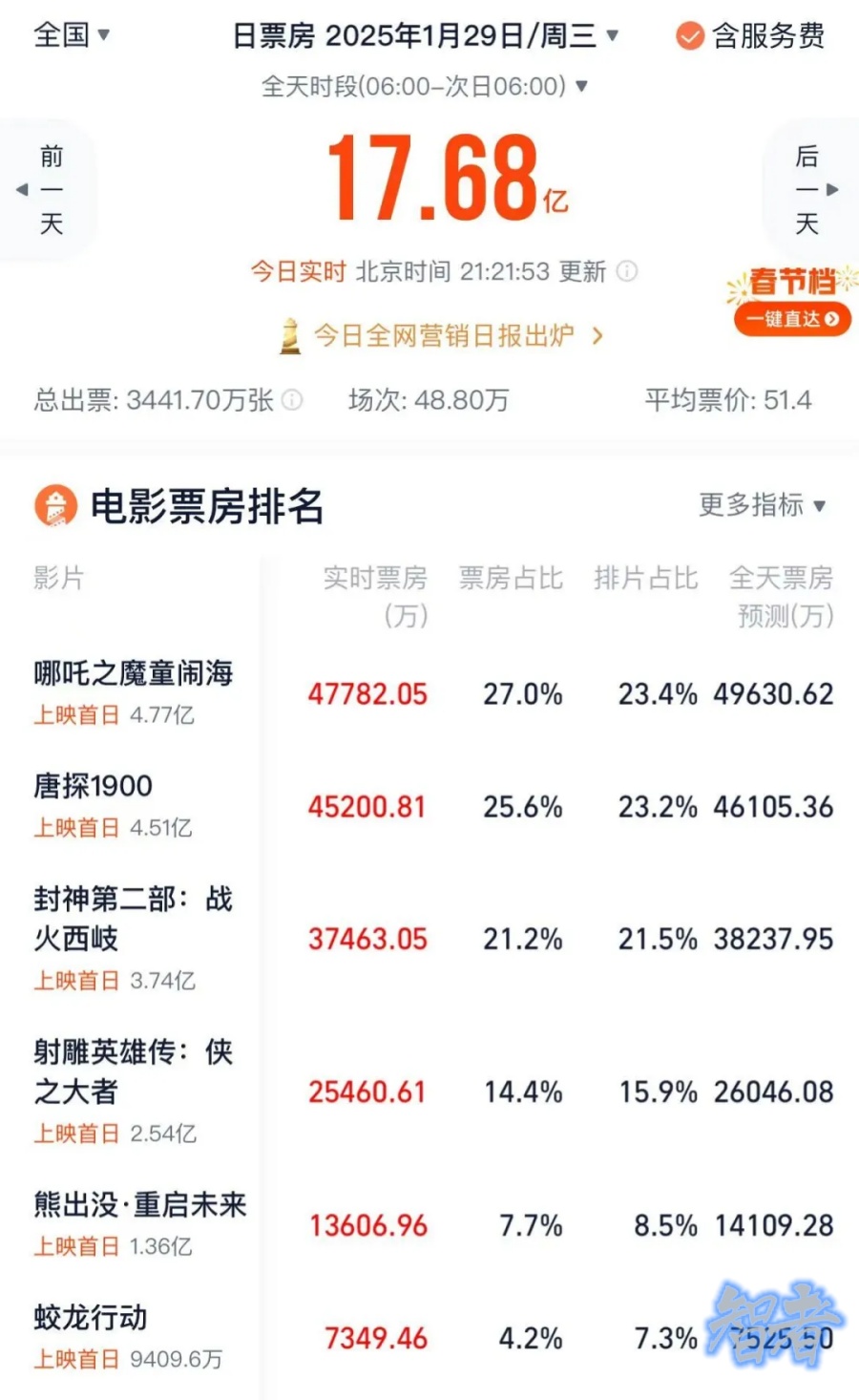 单日票房破纪录，春节档的震撼才刚刚开始-第4张图片.jpg