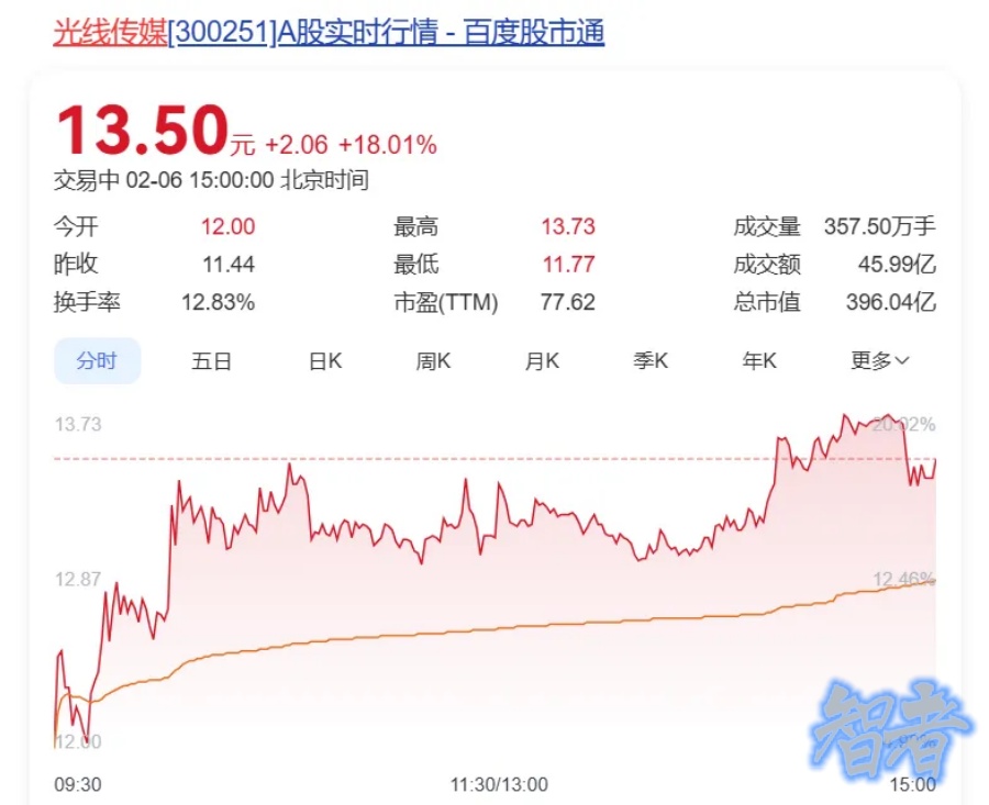 《哪吒2》登顶，背后公司赢麻了-第5张图片.jpg