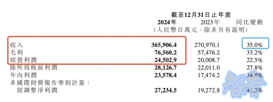 造车半年狂揽 320 亿，小米 交出史上最强财报-第2张图片.jpg