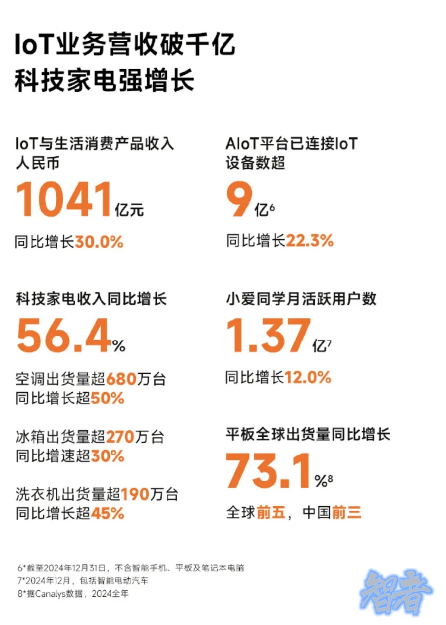 造车半年狂揽 320 亿，小米 交出史上最强财报-第3张图片.jpg