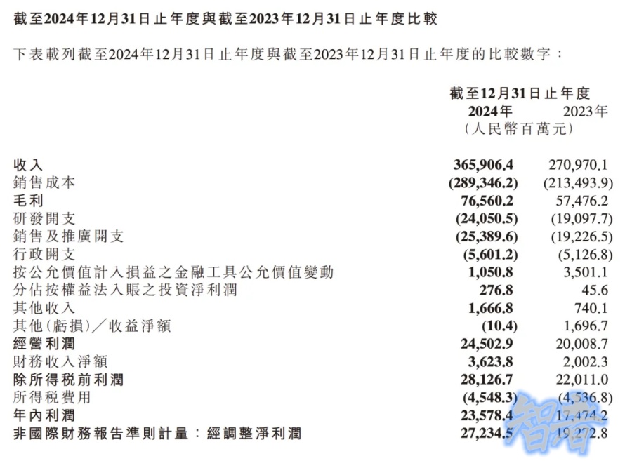 造车半年狂揽 320 亿，小米 交出史上最强财报-第5张图片.jpg