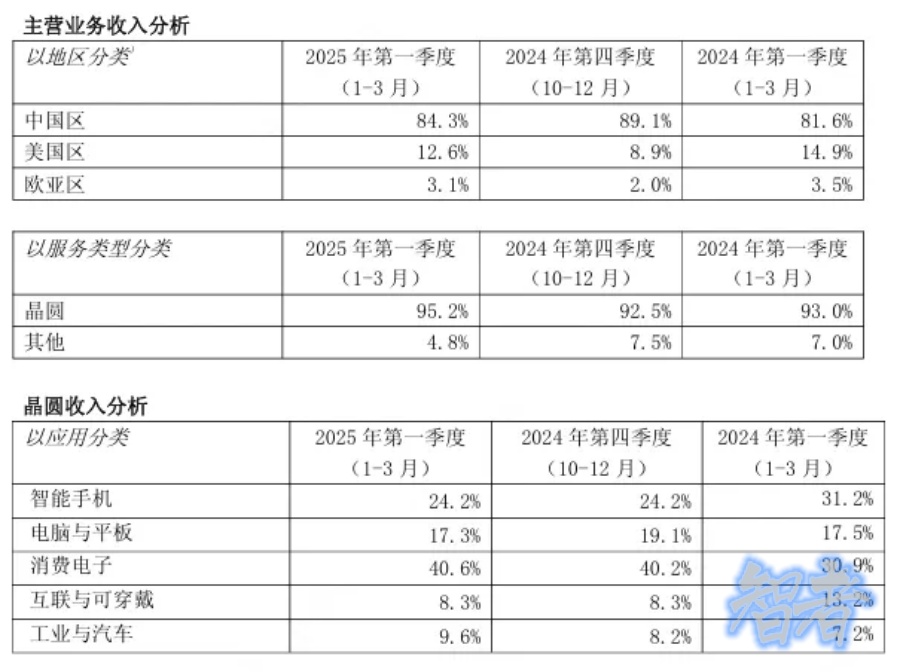 中芯国际，利润暴涨166%-第2张图片.jpg