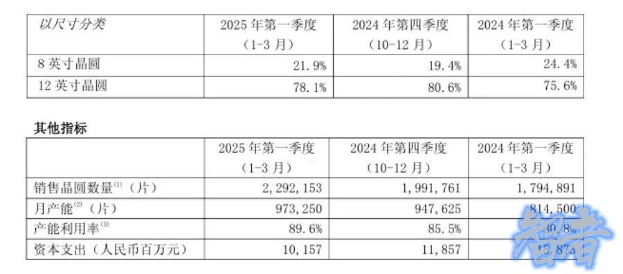 中芯国际，利润暴涨166%-第3张图片.jpg