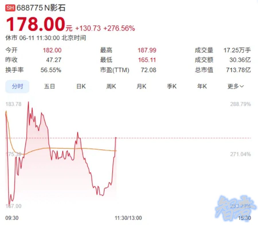 700亿，科创板 首位90后敲钟-2.jpg