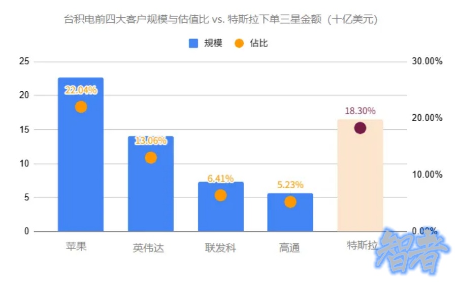 打败台积电，三星 凭什么拿下1183亿代工订单？- 1.jpg