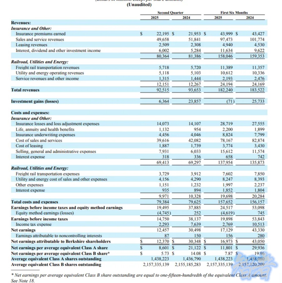 伯克希尔 净利润跌近60%,巴菲特 遭遇“滑铁卢”?-2.jpg 伯克希尔 净利润跌近60%,巴菲特 遭遇“滑铁卢”?-2.jpg