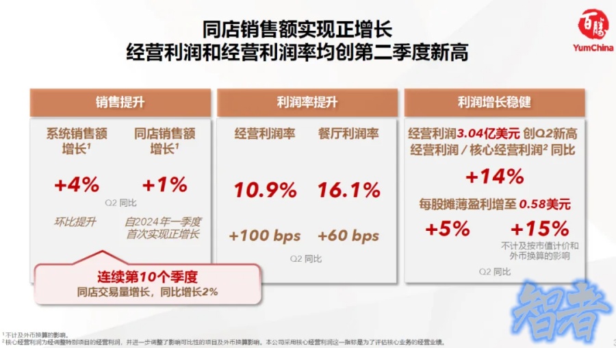 万店规模下利润双位数增长,百胜中国 如何做到大象起舞?-2.jpg 万店规模下利润双位数增长,百胜中国 如何做到大象起舞?-2.jpg