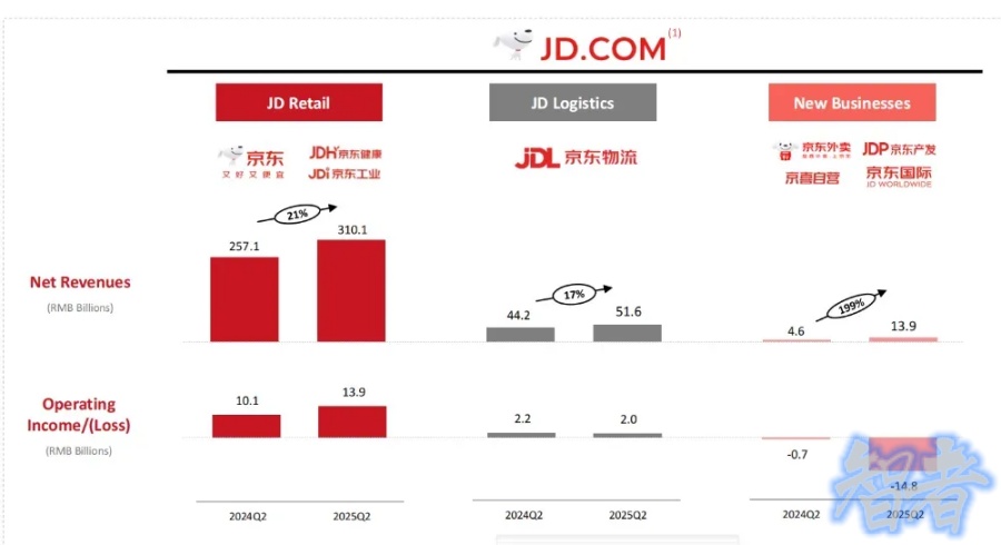 送外卖半年，京东 净利润成绩单-2.jpg