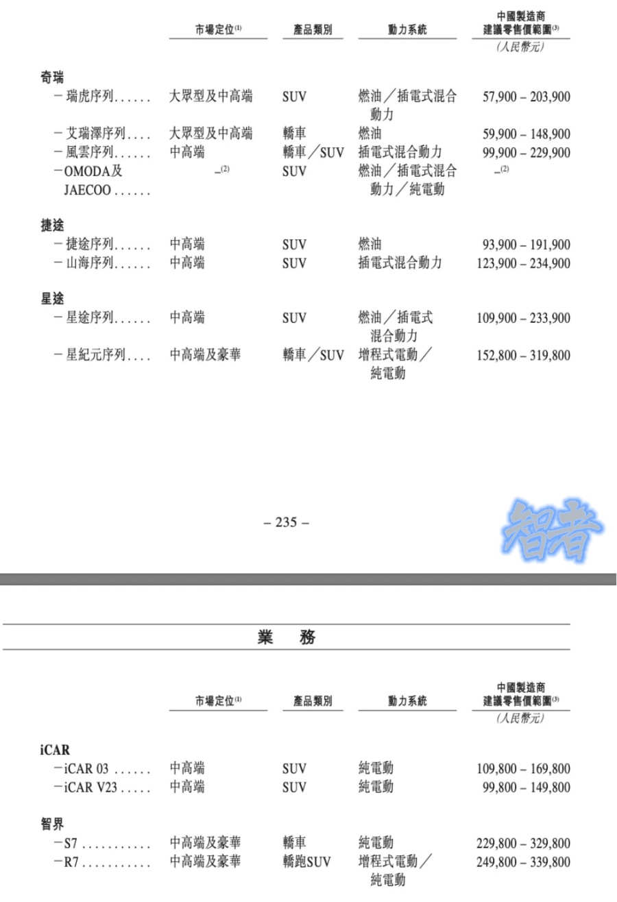 奇瑞汽车 正式挂牌 港交所,首日市值直追 吉利-8.jpg 奇瑞汽车 正式挂牌 港交所,首日市值直追 吉利-8.jpg