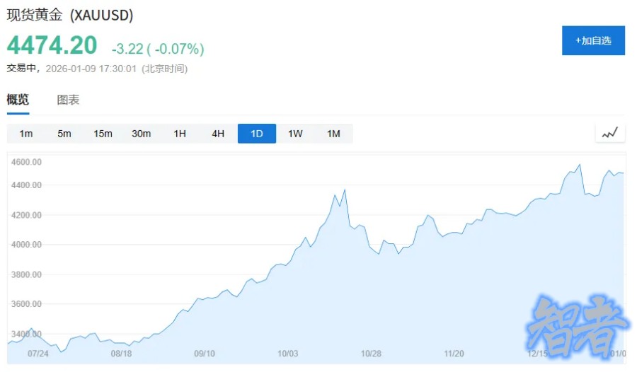 黄金 成全球最大储备资产，30年来首次超越美债！-2.jpg