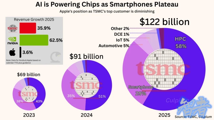 果链黄金时代结束了? 英伟达 抢走了 苹果 的“头等舱”-2.jpg 果链黄金时代结束了? 英伟达 抢走了 苹果 的“头等舱”-2.jpg