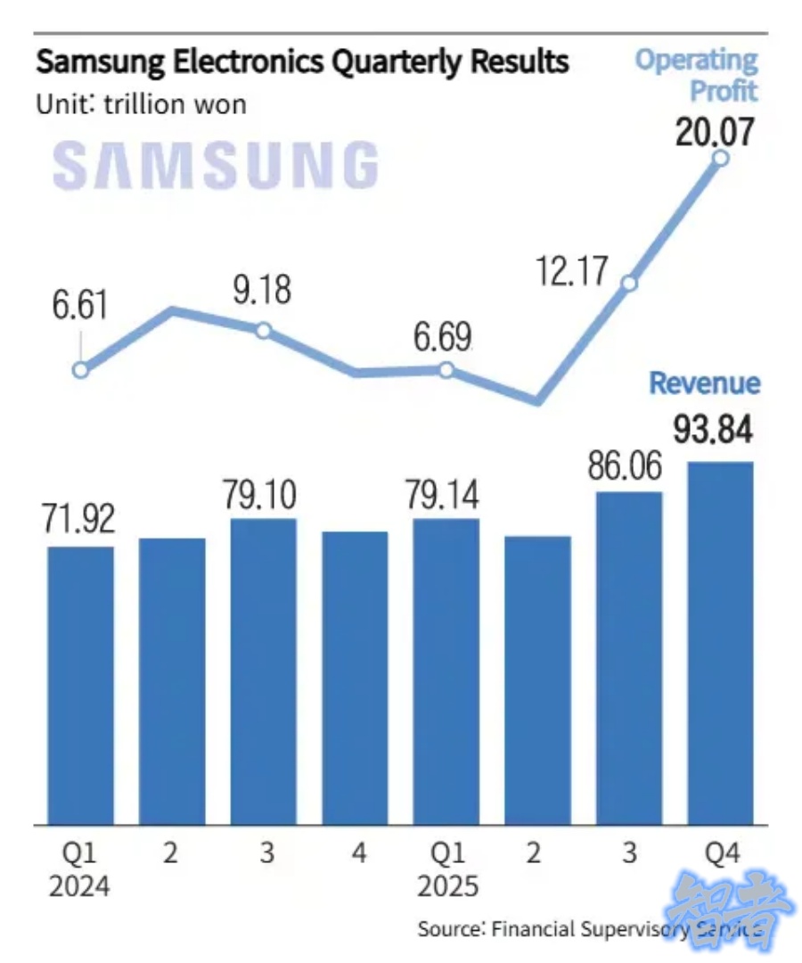 存储 巨头集体公布财报，赚翻了！-2.jpg