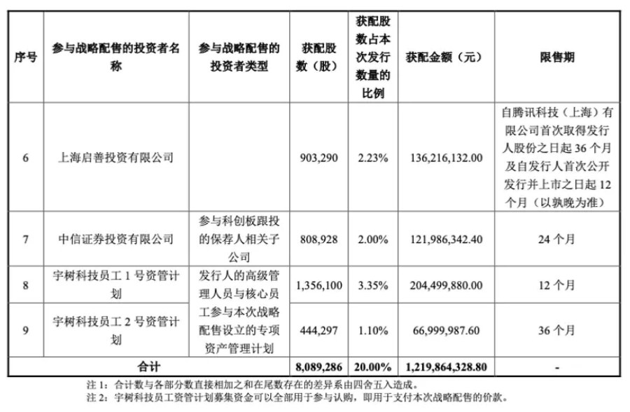 发行市值610亿元，谁是 宇树科技 背后大赢家？-3.jpg
