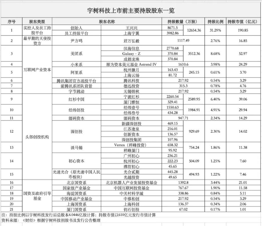 发行市值610亿元，谁是 宇树科技 背后大赢家？-4.jpg